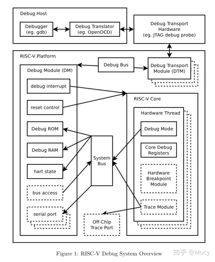 System debug. RISC Тип и код операции.