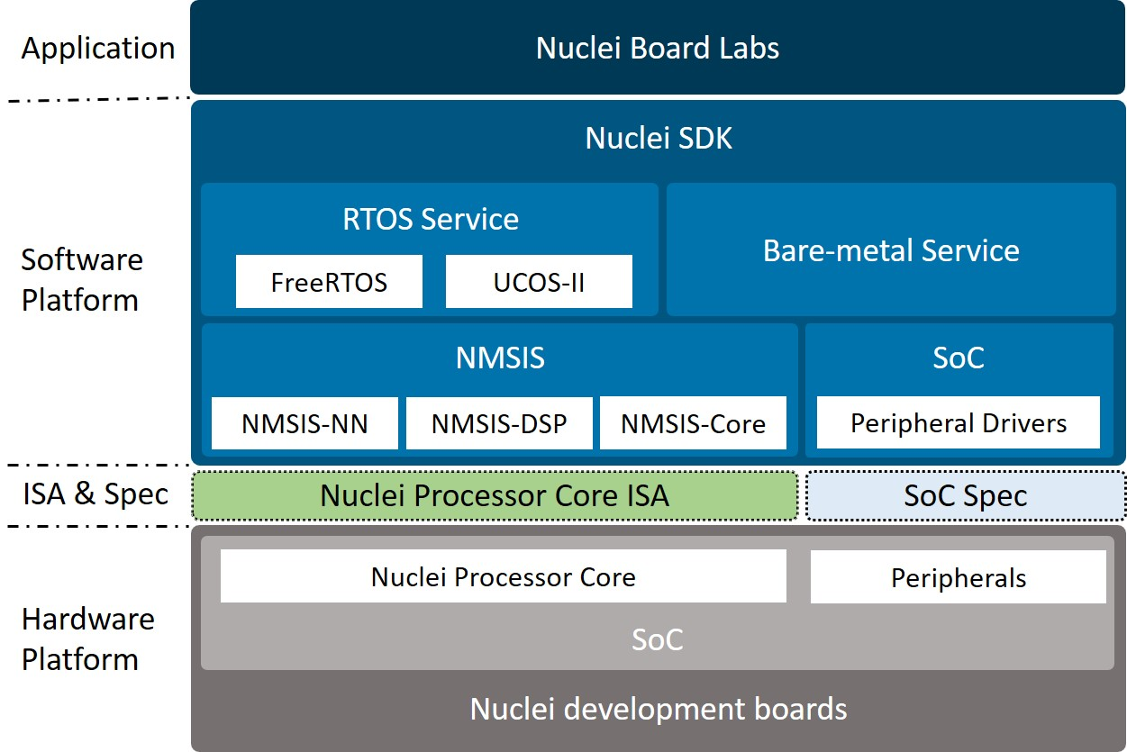 Hierarchy of Nuclei Board Labs