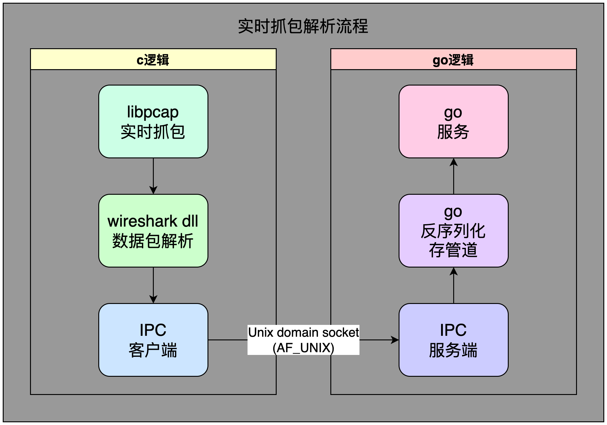 rv安全
